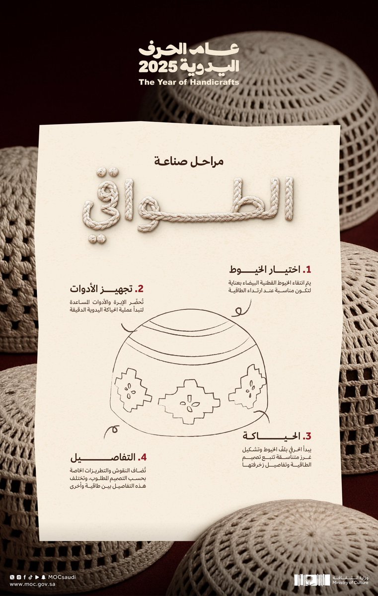 "الثقافة":
مراحل صناعة الطواقي 
ً⬇️