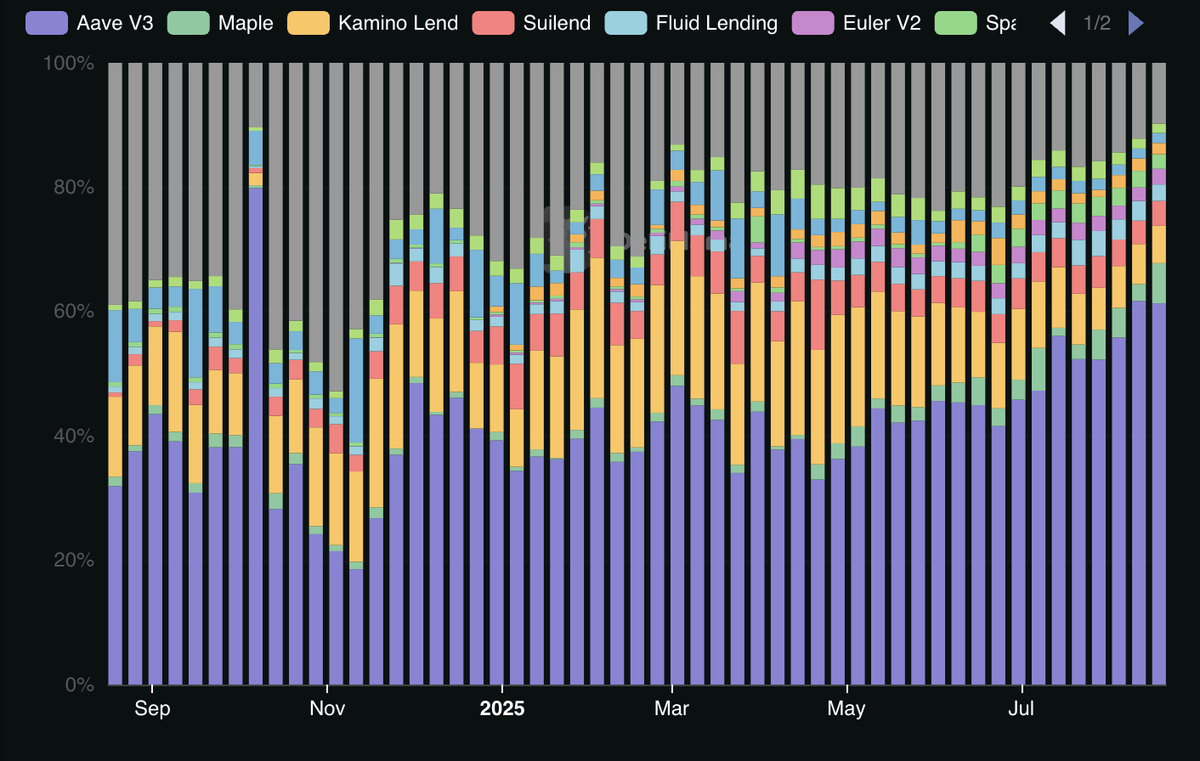 Stacked bar chart illustrating revenue share among top DeFi lending protocols from September 2024 to July 2025