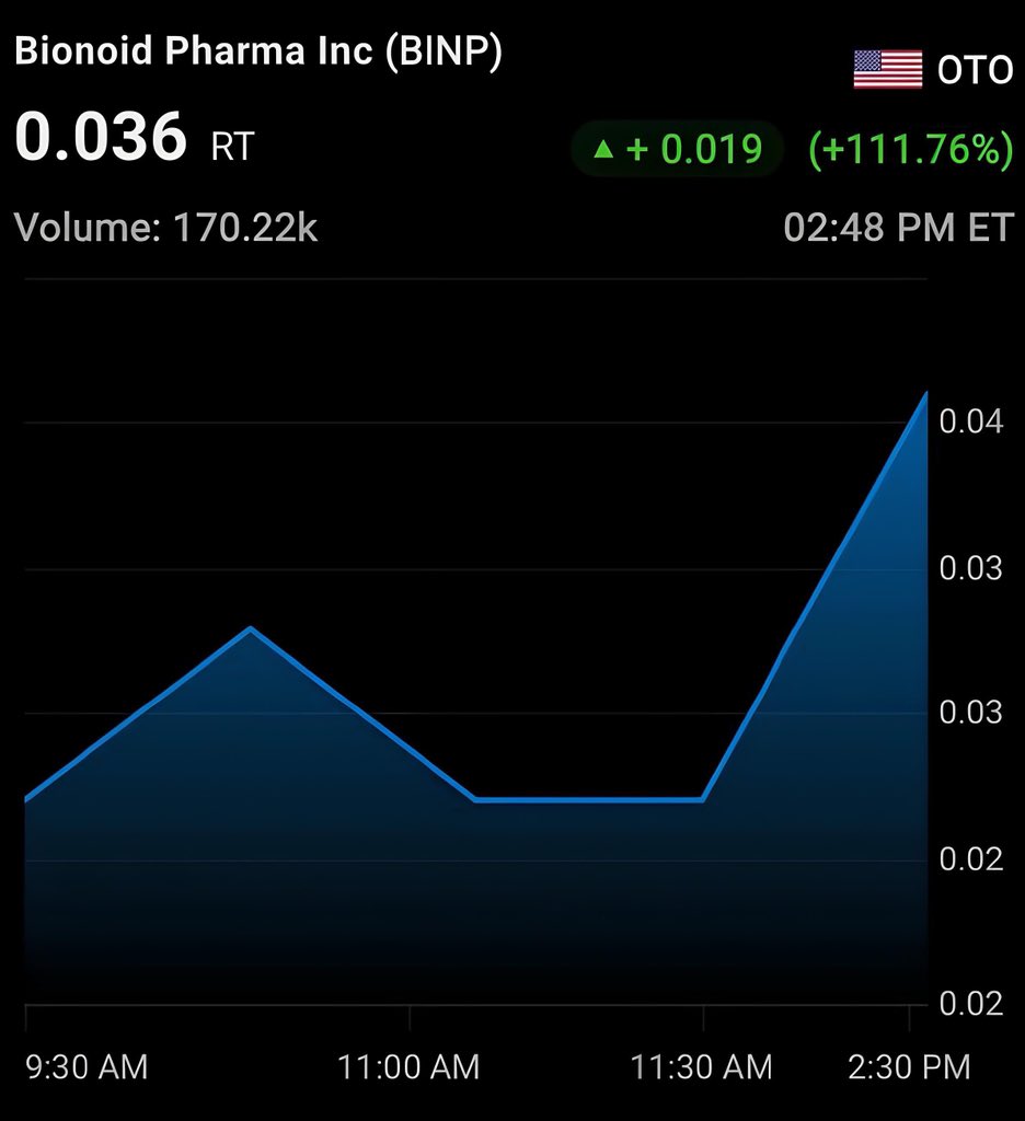 $BINP STOCK - Up 111.76% Today!!! 
#binp #otc #AI #AlTools #TechNews #TechTrends #otcstock #otctrader #pennystock #investorsalert