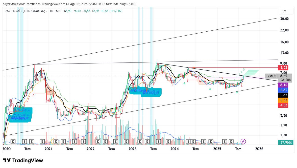 BorsaninHakani's tweet image. #izmdc şimdi moru kırdı ? Daha uzaktan bakalım.