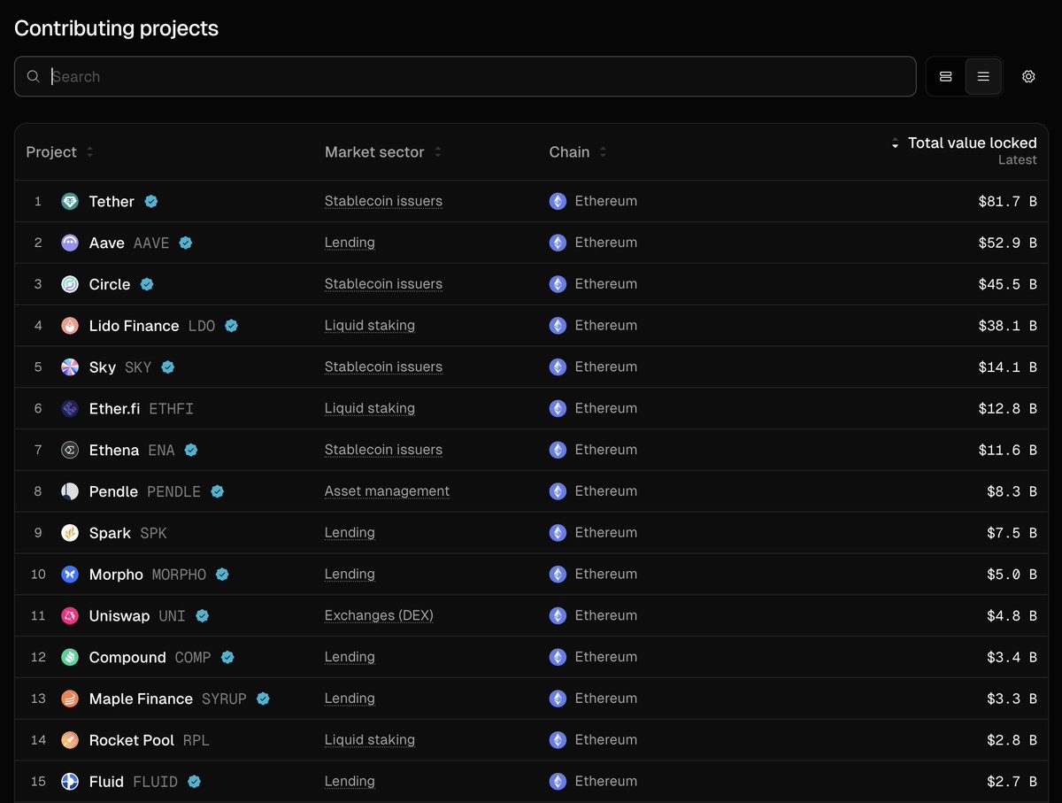 Token Terminal's ranking of top Ethereum projects by Total Value Locked (TVL)