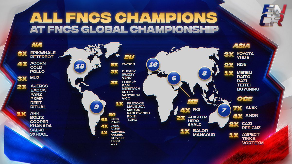 All FNCS Champions at 2025 Globals 🇫🇷 

64 different winners. 120 combined FNCS wins.