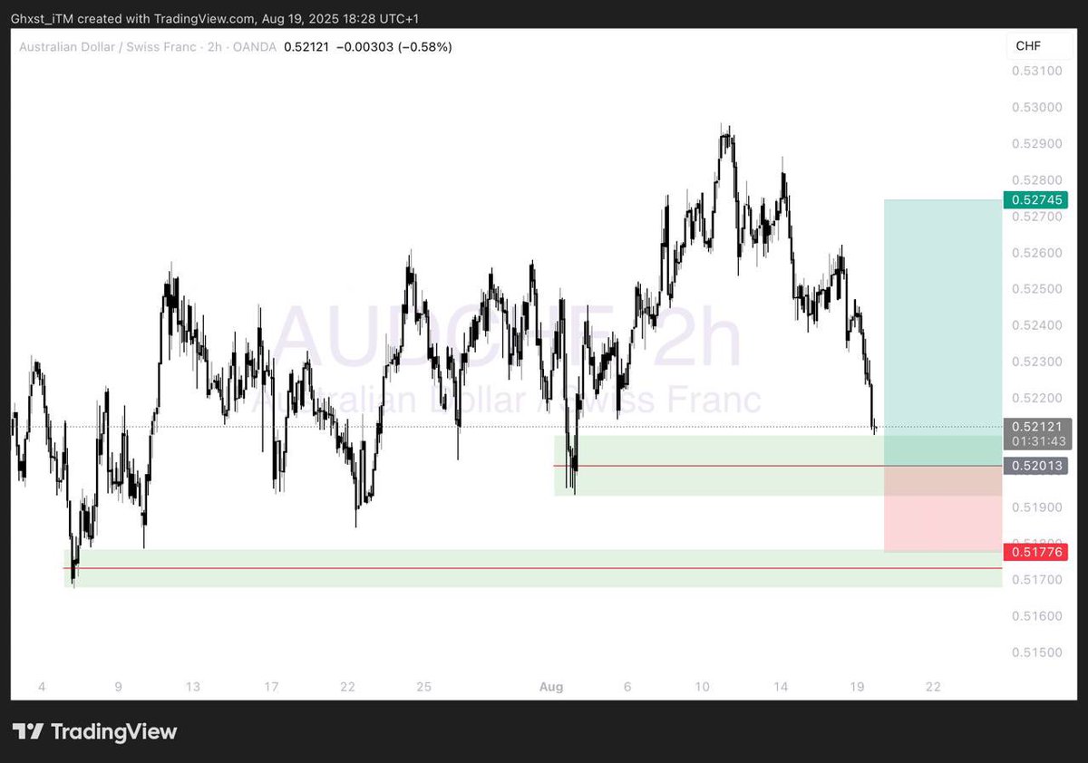 GH0ST_iTM's tweet image. $AUDCHF BUY🟢