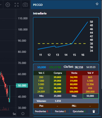 #PAESA Reaccionan ONs +31% PECGD