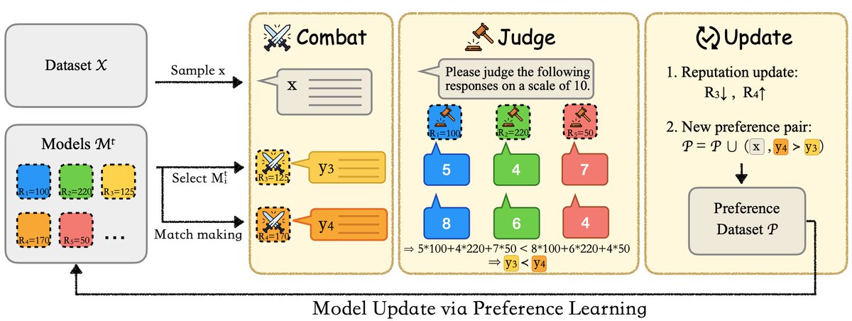 shangbinfeng's tweet image. Two caveats with self-alignment:

⚠️ A single model struggles to reliably judge its own generation.

⚠️ A single model struggles to reliably generate diverse responses to learn from.

👉 Introducing Sparta Alignment, where multiple LMs collectively align through ⚔️ combat.