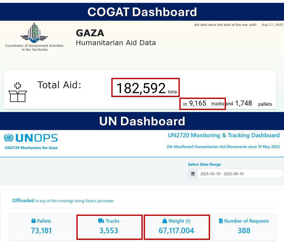🔴🇮🇱 | #ISRAËL – Aide humanitaire à Gaza : L’ONU invisibilise 6000 camions. Le COGAT israélien accuse l’ONU de falsifier la réalité : depuis mai, 9 165 camions d’aide sont entrés à Gaza. L’ONU n’en comptabilise que 3 553.

🇺🇳L’ONU ne prend en compte que ses propres convois,