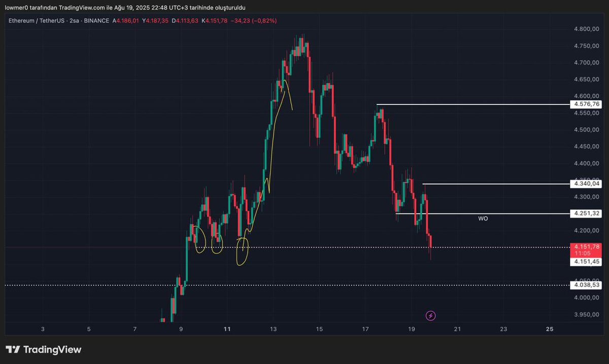 Selamlar, gerçekten kritik bir gündeyiz. Neden mi?

$ETH Tarafında 4150$ altında kapanışlar markete daha ağır düşüşler getirebilir. 

Geçtiğimiz yükseliş öncesi 4150$ çok güzel alıcılarla birlikte fiyatı 4800$ seviyelerine kadar yükseltti.

4150$ Kırılımında markette %10'a yakın