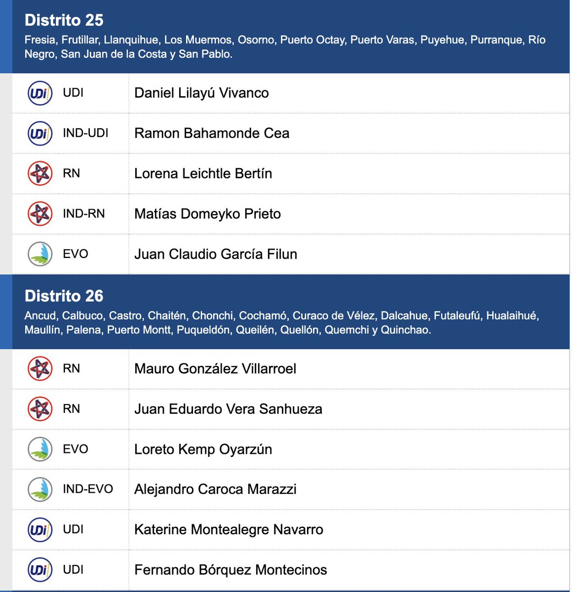 Candidatos a diputados en los distritos 25 y 26 de la región de #LosLagos