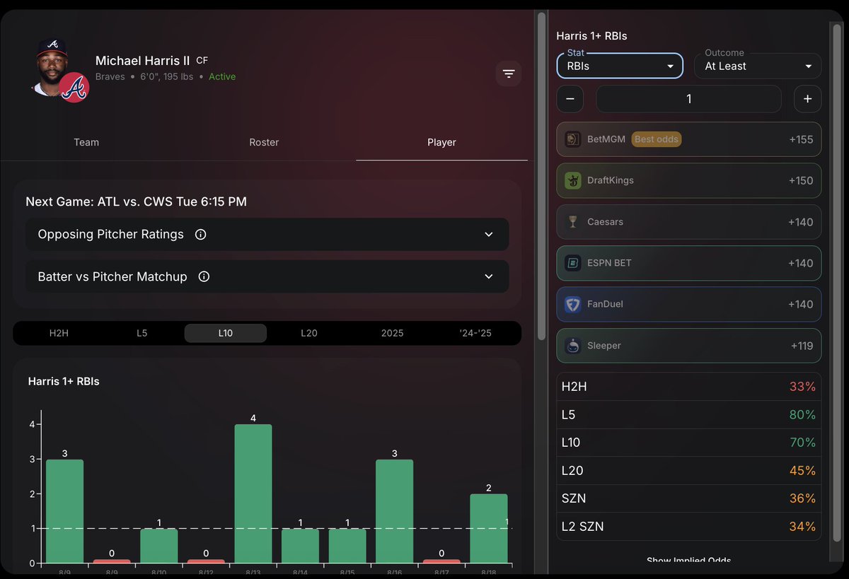 🔥My <a href="/thehofapp/">HOF</a> Play of the Day🔥

💎M. Harris RBIs
🎯Batting cleanup
🎯Shane Smith has been worse on road and Vs LHBs
🎯Braves offense is heating up!

⬇️Get 50% off your 1st month with my link
hofbets.com/link/5DollarMan