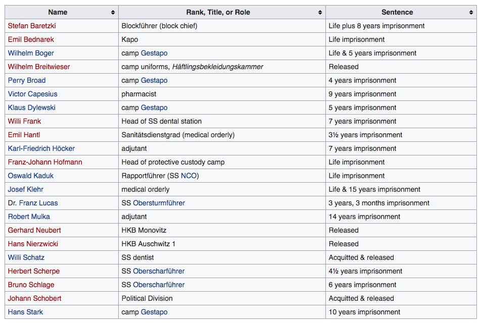 19 August 1965 | The #Frankfurt #Auschwitz trials ended with 22 former SS garrison members of the German Nazi concentration and extermination camp #Auschwitz charged. en.wikipedia.org/wiki/Frankfurt… #justice