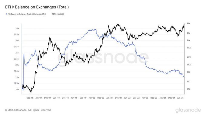🚀 ETH $6K target locked in → whales stacking, shorts getting squeezed! 📈 Massive supply shock incoming, this ain’t your average pump. 
Don’t sleep on this, it’s game time! 🔥 #vibe #cryptal #cryptalai #cryptalinsights <a href="/Cryptal_ai/">Cryptal</a>