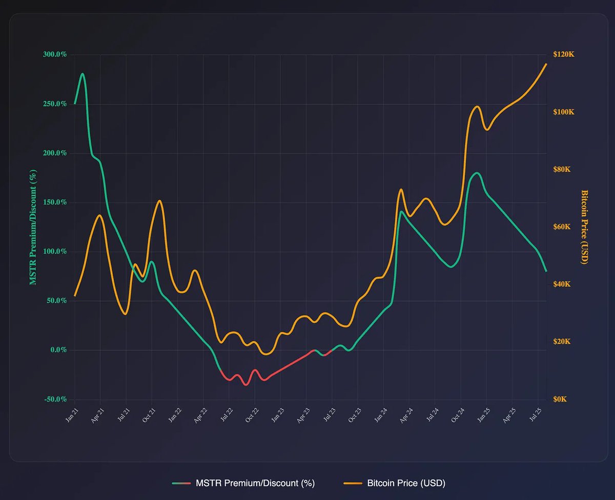 将 MSTR 溢价/折价与 Bitcoin 价格相关联的图表