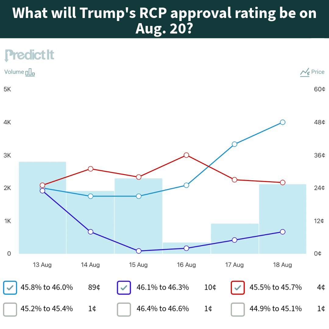 PI (@predictit) on Twitter photo It's been a big week for <a href="/POTUS/">President Donald J. Trump</a>. The market on his approval rating on Aug. 20 closes tomorrow, so #PredictIt now: shorturl.at/pveze #RCPApproval #Trump It's been a big week for <a href="/POTUS/">President Donald J. Trump</a>. The market on his approval rating on Aug. 20 closes tomorrow, so #PredictIt now: shorturl.at/pveze #RCPApproval #Trump