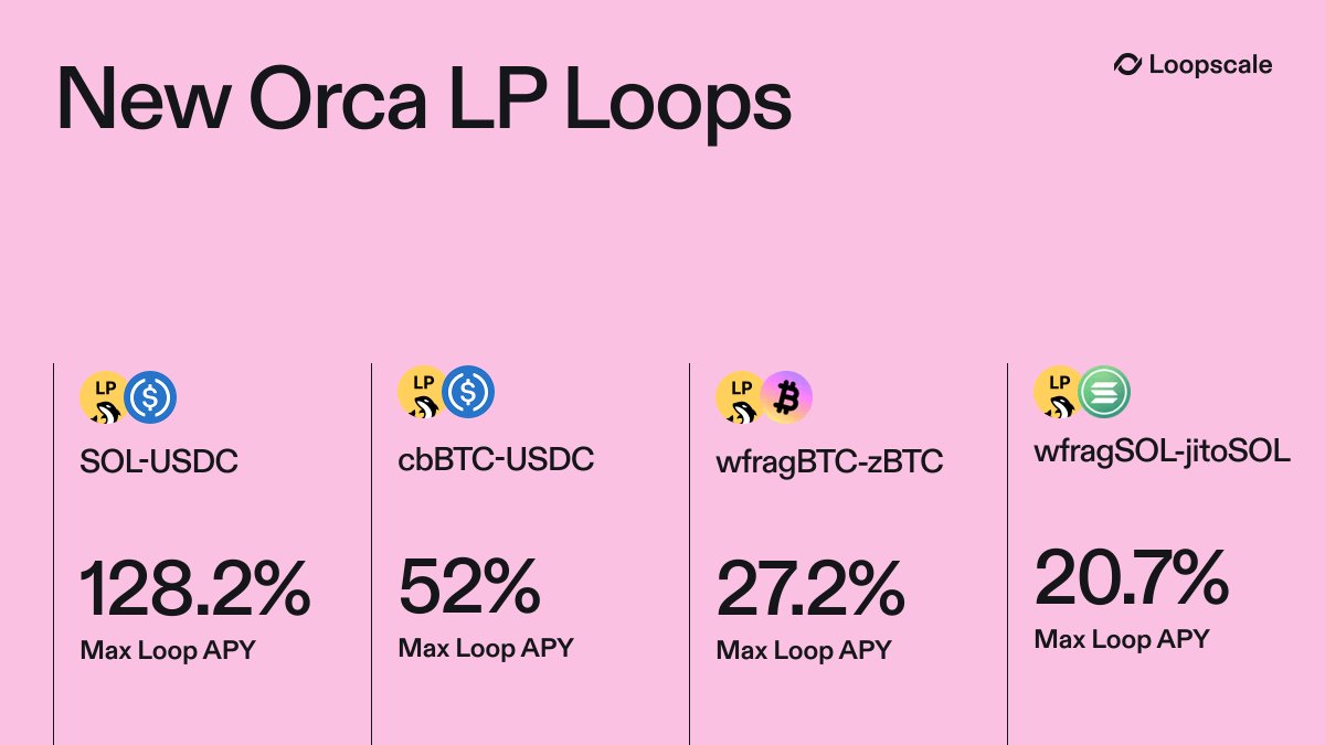 Loopscale 上新的 Orca LP Loops 显示各交易对的 APY