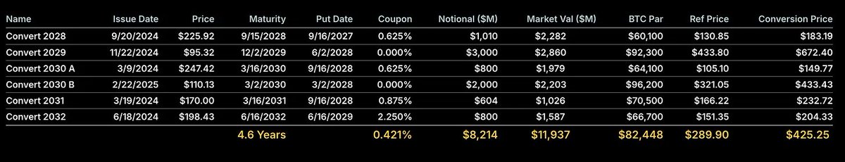 MicroStrategy 可转换票据与债务细节表