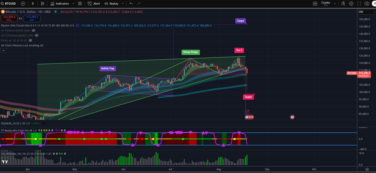 Confirmation candle on BTC after losing the first real level of support.

We probably hang out here until tomorrow and then potentially test 110-111k.

From there we either resume up for a bit or head down to 105k.  

Not looking great after barely hanging on for weeks.