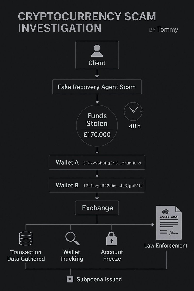 CybertraceX's tweet image. 💼 Forensic Crypto Recovery | Behind the Screens🫆

Just wrapped a case involving a UK client earning £120K/year financially savvy, but still fell victim to a well-executed crypto scam. Over £170,000 gone in under 72 hours.

#CryptoSecurity #Rebvern #Cybercrime #CryptoFraud
