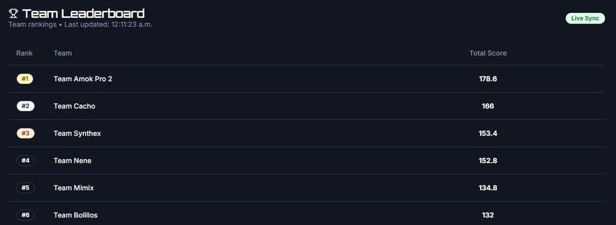 $200 USD @Prymo_x &amp; <a href="/BadDuckGaming/">Bad Duck Gaming</a>
w/<a href="/Potrinn/">potro</a> &amp; <a href="/IsagiTv/">Isagi</a> 
<a href="/cachoecandela/">Cachoecandela</a> ty por el spot 🏆