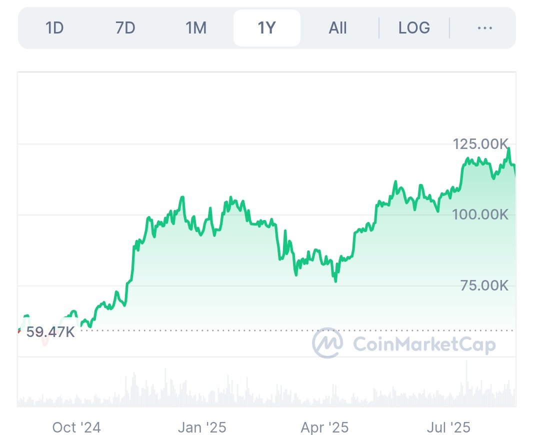Crazy how sentiment moves in #Bitcoin 

1 year chart below, zooming out can help show the bigger picture.