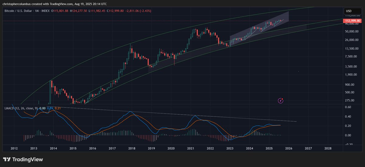 davthewave's tweet image. Big picture.

What marks this #btc market is relative price stability. Price is situated not that high in the LGC channel. While moves in price seem large due to the large numbers, in real terms, the moves are not that large at all. All consistent with the idea of a maturing…
