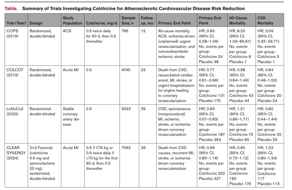 👉 Colchicine: Evidence to Treat or Equipoise?

☝️Over the past two decades, several RCTs (LoDoCo2, COLCOT, COPS) suggested low-dose colchicine could reduce CV events, reinforcing the role of inflammation in atherosclerosis.

☝️Yet, the recent CLEAR SYNERGY trial (NEJM 2025,