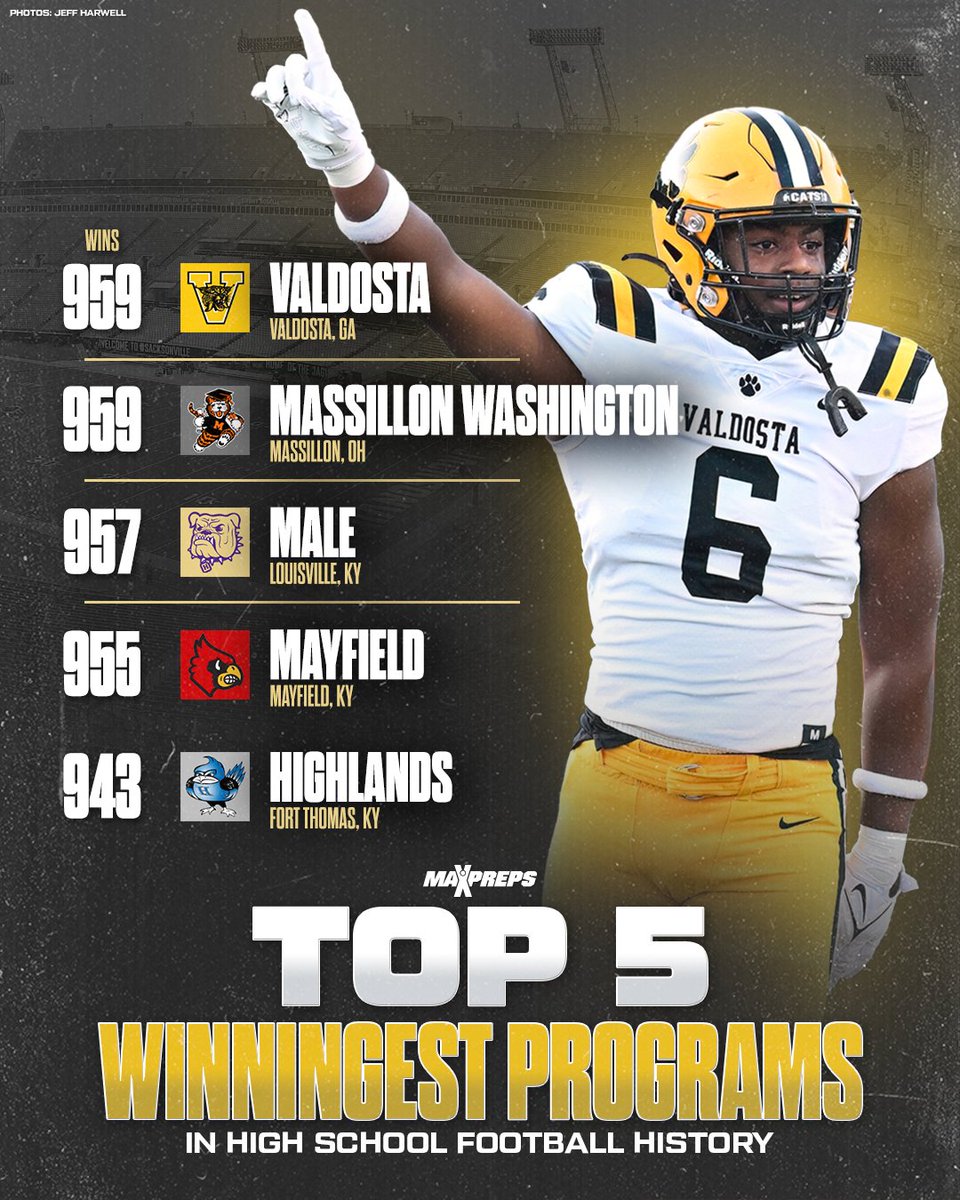 Valdosta and Massillon Washington headline the 500 most winning programs ever 🔥🏈 

Read full list ⬇️
maxpreps.com/news/hnBq3RiVI…