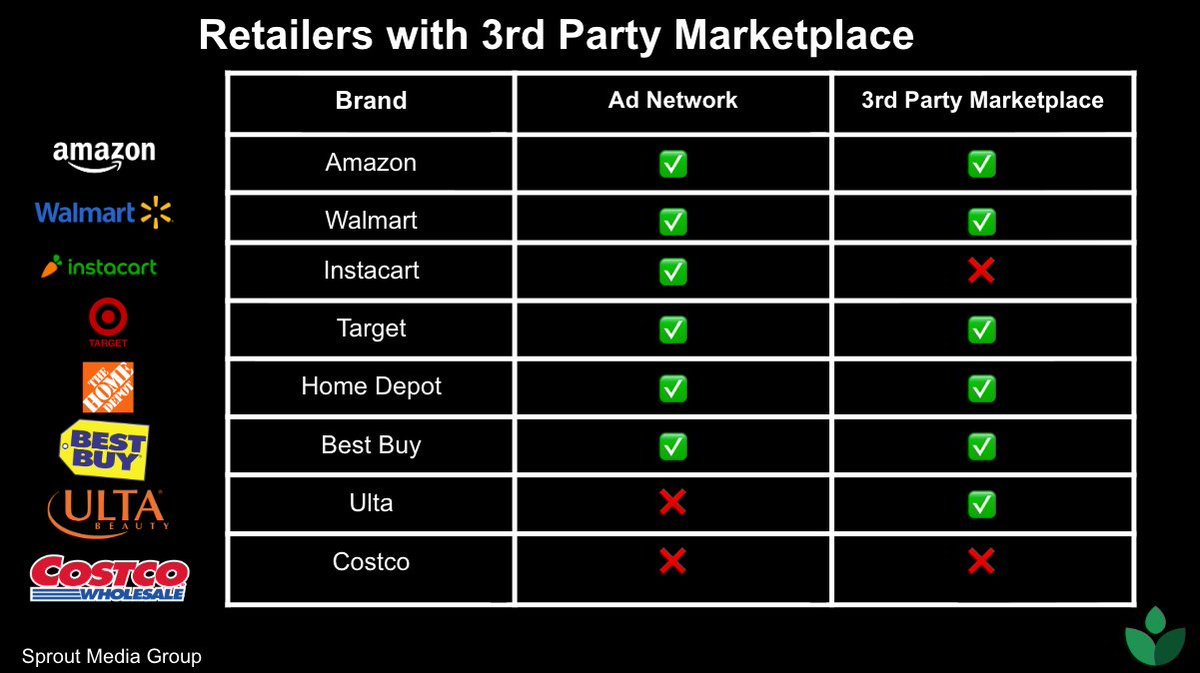 Best Buy just launched its third-party marketplace, following Amazon’s playbook.

Amazon perfected this model. Retailers like Walmart, Target, and now Best Buy are all trying to replicate it.

• 3rd Party Marketplace
• Ad Network

That combo = margin expansion without inventory