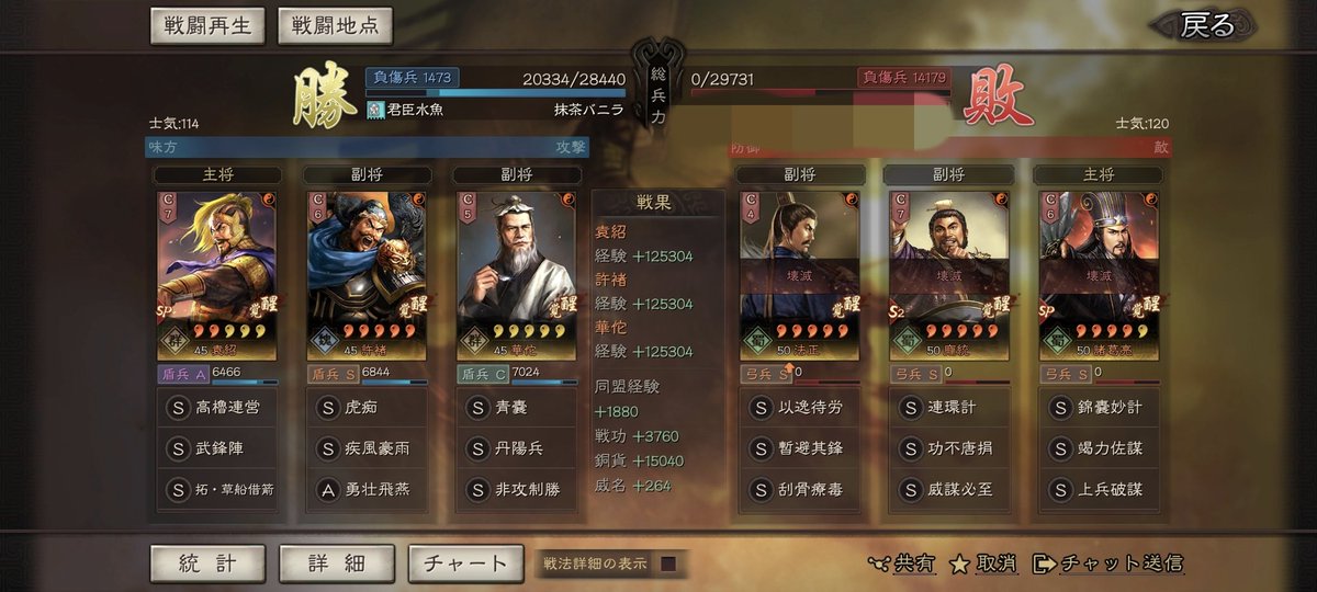 Mattyavanilla1's tweet photo. 次は許褚を使ったびっくり編成。
丹陽兵を使い、弱い知力編成に対抗する編成です。
知力の弓編成には結構強かったのですが、その他にはなかなか厳しい結果に。
特に賈詡が含まれた編成にはかなり弱く、許褚が混乱したら諸刃の剣に。笑
面白かったけど現在は解体し新たな編成を試験中。

#三國志真戦 https://t.co/GK5xOb43oo