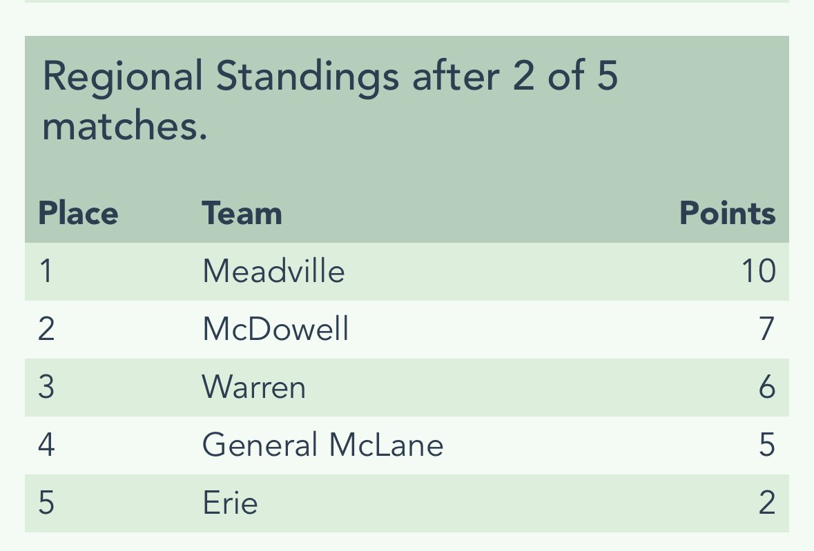 MeadvilleGolf's tweet photo. Another solid day for the Bulldogs!  Winning our 2nd region match with a score of 304!
Contributing today:
Patrick Mahoney 72
Luke Ferry 75
Elliot Konetsky 77
Charlie Soboleski 80
Michael Mangine 86

Back in action Monday for a Dual Match with Saegertown https://t.co/T5U2YadX5A