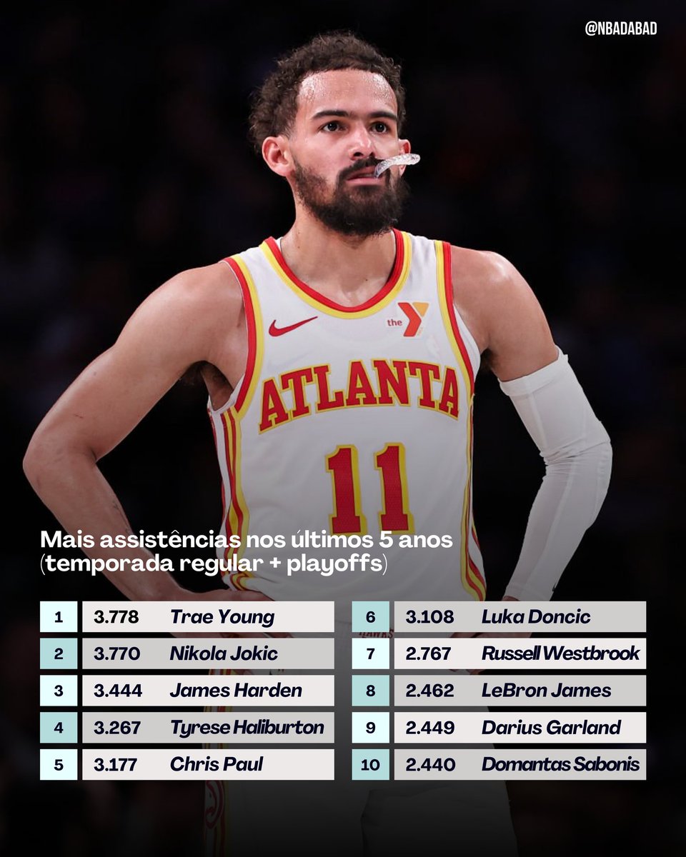 NBAdabad's tweet photo. Jogadores da NBA com mais assistências nas últimas 5 temporadas:

1. Trae Young
2. Nikola Jokic
3. James Harden
4. Tyrese Haliburton
5. Chris Paul

Um calvo e um fazendeiro no topo. https://t.co/HZpEF849I6