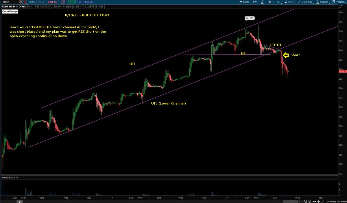 Switterman's tweet photo. $RDDT - The upward channel broke- my largest trade today.... Short only, I left a FSZ FS for the opening pop and basically just managed that trade the rest of the day

#BDPBShortSetupsWork
#DayTrading https://t.co/yDbgKTuC0D
