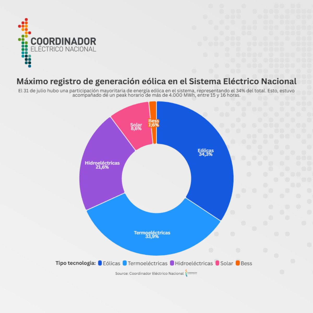coord_electrico's tweet photo. 🌬⚡ La energía eólica lidera la generación eléctrica

El pasado 31 de julio fue un día relevante para las energías renovables, dado que la generación eólica aportó 82 GWh durante esa jornada, lo que representa un 34% de la producción eléctrica total del día, situándose como la principal fuente de energía ese día.