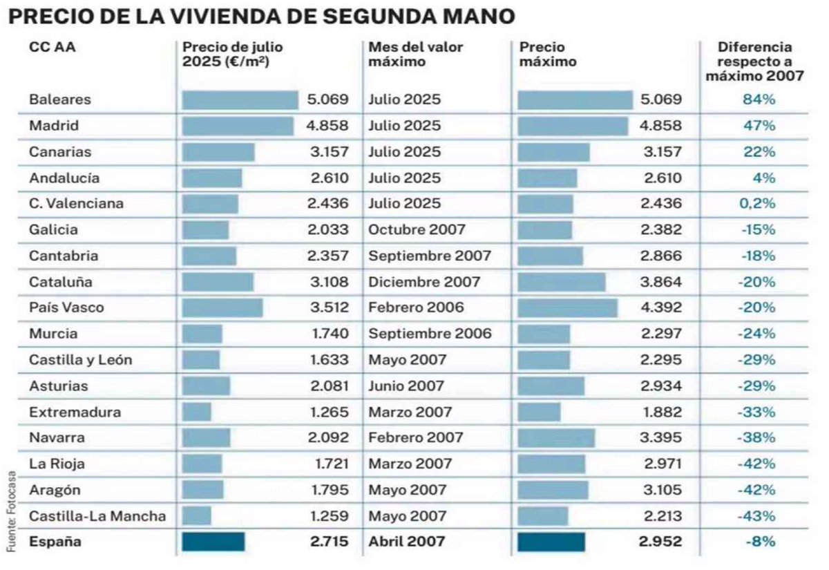 Javier Remírez (@javierremirez) on Twitter photo 🏘️En la Madrid de Ayuso el precio vivienda usada es un +47% superior a los tiempos burbuja inmobiliaria. En la Navarra de Chivite un -38% inferior.
👉Hay mucho que hacer pero mientras <a href="/mavichina/">María Chivite / ❤️</a> <a href="/PSOE/">PSOE</a> miran a la ciudadanía joven, <a href="/IdiazAyuso/">Isabel Díaz Ayuso</a> @PPopular a los especuladores. 🏘️En la Madrid de Ayuso el precio vivienda usada es un +47% superior a los tiempos burbuja inmobiliaria. En la Navarra de Chivite un -38% inferior.
👉Hay mucho que hacer pero mientras <a href="/mavichina/">María Chivite / ❤️</a> <a href="/PSOE/">PSOE</a> miran a la ciudadanía joven, <a href="/IdiazAyuso/">Isabel Díaz Ayuso</a> @PPopular a los especuladores.
