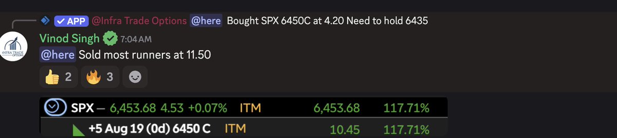 $SPX 6435 was the key support bulls held it right at open tried but failed to break above 6455. Later gave up 6435 and tested 6400 must hold support. 
Overall an average day with $SPX Trades. 

📊 Trade Recap:
$SPX 6450C → from 4.20 to 11.50 🟢 (+174%) 🚀🔥
$SPX 6470C #Lotto →