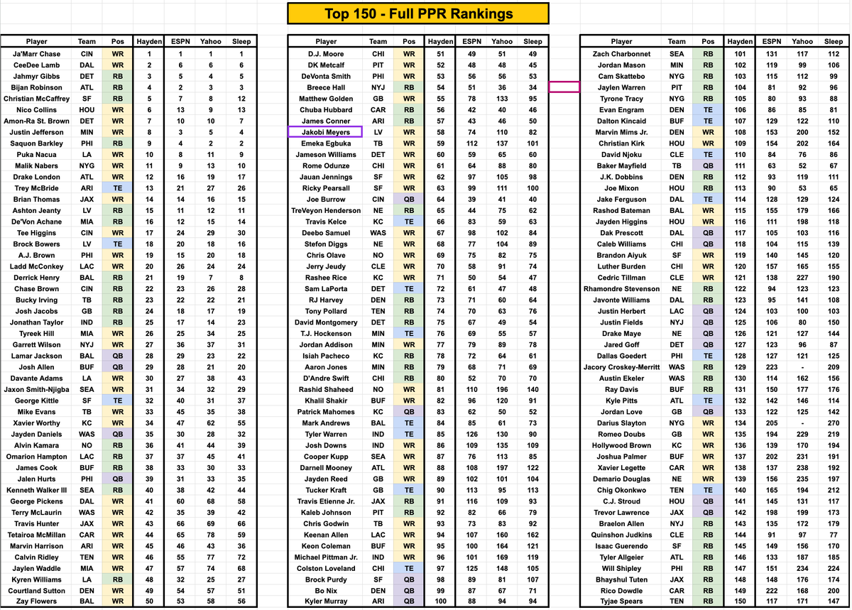 HaydenWinks's tweet photo. Top 150 full PPR redraft rankings. 

Screenshot from a draft guide that will be announced soon. Expect updates on these. https://t.co/29kS6wXD2W