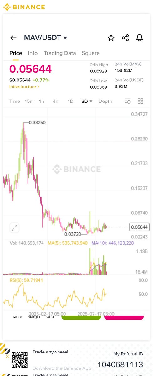 mian1mran's tweet photo. $MAV is Ready to do 2x Right down ✍🏼✍🏼✍🏼

$btc $eth
#BTCUSDT #btc #Ethereum https://t.co/tSdCIi4cBs