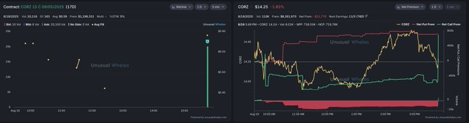 jack_finance_ok's tweet photo. $CORZ 15C  9/5exp $1.1M https://t.co/p5OliwRRdV