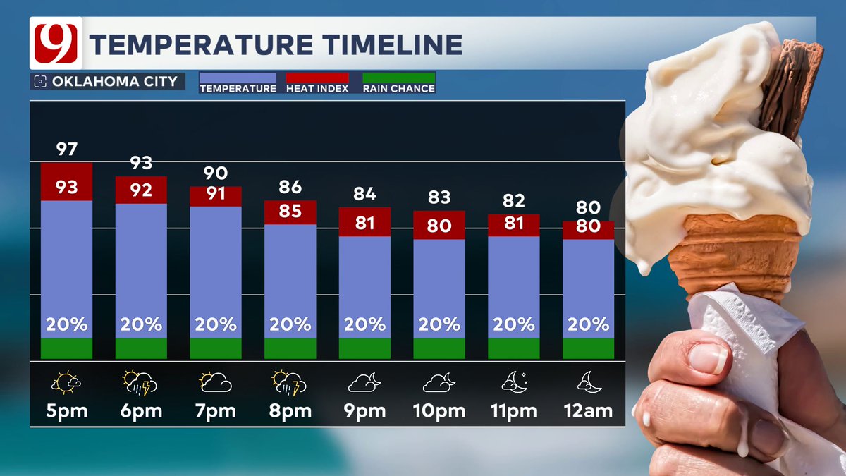 We continue to track showers &amp; storms across the state with heavy rain, dangerous lightning, &amp; gusty winds. A few storms could produce winds over 60mph thru sunset. After sunset the storms will generally start to weaken. Storm movement is very slow &amp; drifting S at 5 mph #okwx
