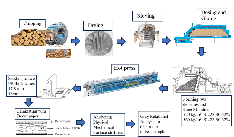 Optimizing wood use in PB manufacturing  
-Increased SL ratio raises MC 30%
-TS &amp; WA decrease with higher SL
-Higher density boosts IB &amp; SS
-MOR/MOE drop with sanding

#ParticleBoard #WoodScience #MaterialEfficiency #BioResJournal <a href="/baruedutr/">Bartın Üniversitesi</a> 
#Pub2Post 🔗tnyp.me/Sz9w594w