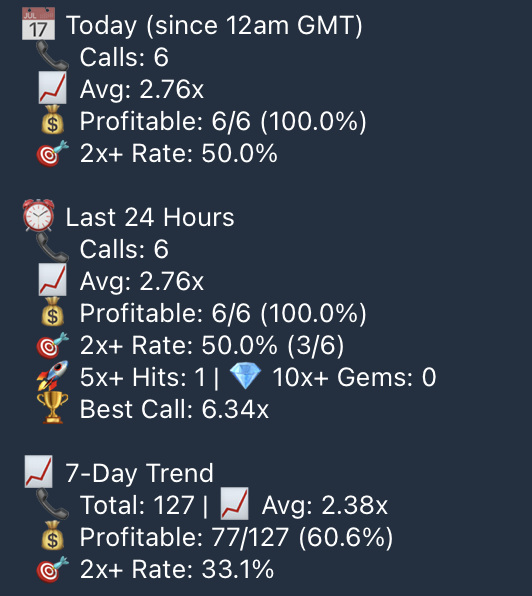 not a bad day at all 🚀

the tech on this bot is unreal.

CRAZY GAINS. No fuff and completely legit. 

#solana #memecoins #tradingsignals