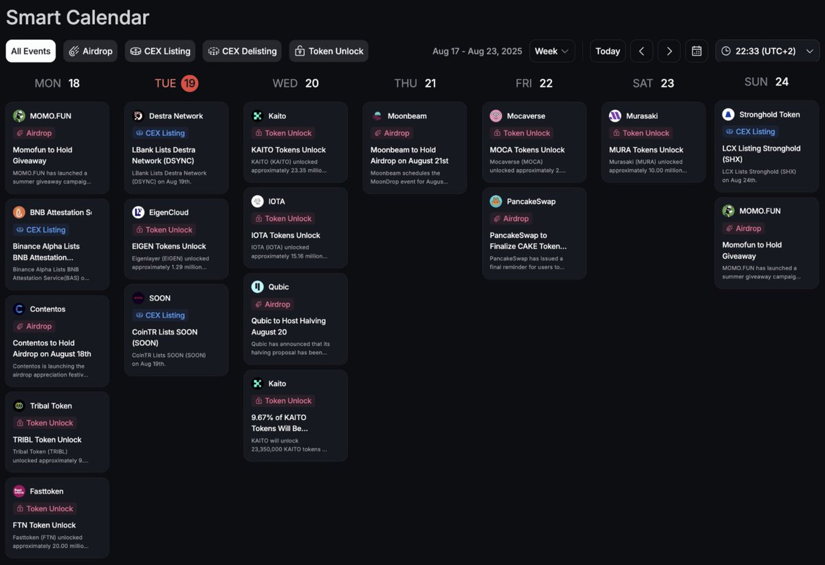 CertiK Skynet Rating (@certikcommunity) on Twitter photo This Week in Crypto Events 📅
Aug 18-24 | from Skynet Smart Calendar↓
🪂Airdrops: Aug 18 - <a href="/MOMOisFUN/">MOMO.FUN</a>, <a href="/contentosio/">Contentos</a>
Aug 21 - <a href="/MoonbeamNetwork/">Moonbeam Network</a>
Aug 22 - <a href="/PancakeSwap/">PancakeSwap</a>
🗓️<a href="/_Qubic_/">Qubic</a> first halving on Wed (Aug 20)!
🪙Unlocks: <a href="/KaitoAI/">Kaito AI 🌊</a> $KAITO, <a href="/fasttoken_com/">Fasttoken</a> $FTN, <a href="/eigen_labs/">Eigen Labs</a> $EIGEN & This Week in Crypto Events 📅
Aug 18-24 | from Skynet Smart Calendar↓
🪂Airdrops: Aug 18 - <a href="/MOMOisFUN/">MOMO.FUN</a>, <a href="/contentosio/">Contentos</a>
Aug 21 - <a href="/MoonbeamNetwork/">Moonbeam Network</a>
Aug 22 - <a href="/PancakeSwap/">PancakeSwap</a>
🗓️<a href="/_Qubic_/">Qubic</a> first halving on Wed (Aug 20)!
🪙Unlocks: <a href="/KaitoAI/">Kaito AI 🌊</a> $KAITO, <a href="/fasttoken_com/">Fasttoken</a> $FTN, <a href="/eigen_labs/">Eigen Labs</a> $EIGEN &