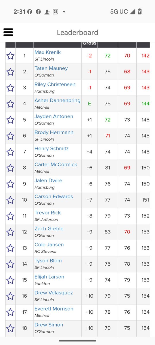 <a href="/OGHSGolf/">O'Gorman HS Golf</a> wins the East-West Invite, shooting a 3 under par 285 in Rd 2. Taten Mauney led the Knights with 143 (2nd), Jayden Antonen (5th), Henry Schmitz (7th), Carson Edwards (10th), Zach Greble (12th) &amp; Drew Simon (18th). Full results on Golf Genius with the GGID: B25EW