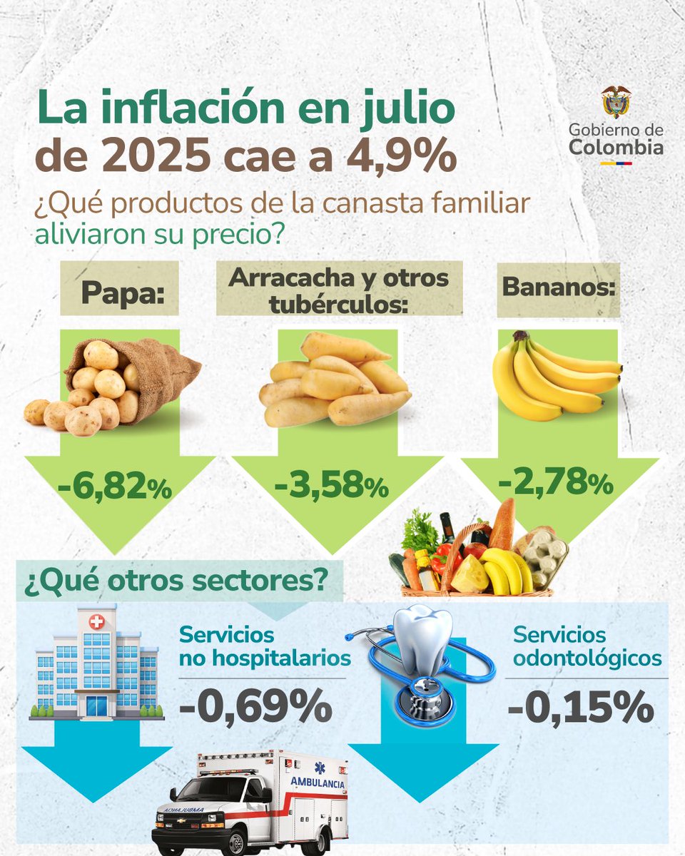Presidencia Colombia 🇨🇴 (@infopresidencia) on Twitter photo 📉 La inflación en julio bajó a 4,9 %.
Hoy, productos como la papa, el banano, la arracacha y otros tubérculos cuestan menos y son más accesibles para todas las familias, según el <a href="/DANE_Colombia/">DANE Colombia</a>.
Servicios como consultas odontológicas y no hospitalarias también han reducido sus 📉 La inflación en julio bajó a 4,9 %.
Hoy, productos como la papa, el banano, la arracacha y otros tubérculos cuestan menos y son más accesibles para todas las familias, según el <a href="/DANE_Colombia/">DANE Colombia</a>.
Servicios como consultas odontológicas y no hospitalarias también han reducido sus