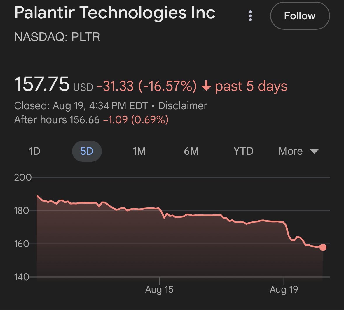 📉KOBEISSI: Palantir ($PLTR) segna un calo del -16,5% negli ultimi 5 giorni, il più ripido dal aprile 2025.