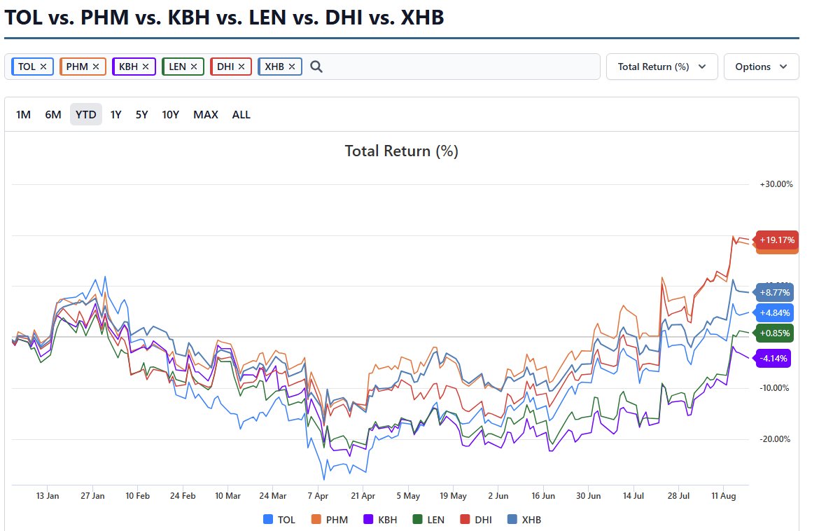 TOL reporting today. All holding up well today after a strong run since April. See YTD comp chart