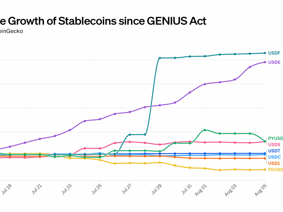 GENIUS Act Spurs Stablecoin Innovation and Industry Growth

- President Trump signed the GENIUS Act to regulate stablecoins, requiring full asset backing and redemption rights for tokens.

- Major corporations and financial institutions are accelerating stablecoin integration,