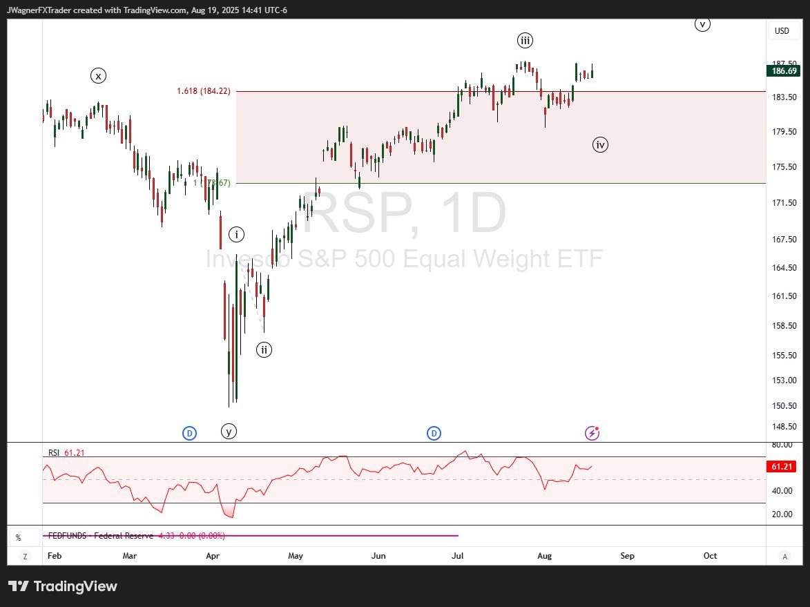 A lot of red on the screen today.

However, $RSP (Equal Weight SP500) is one of the few greens. This means the big guys that have been driving the rally are seeing profits get taken. The average little stock hung in there today.