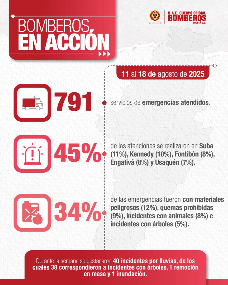 Paula Ximena Henao Escobar (@paulahenaocbb) on Twitter photo Durante esta semana, los uniformados de <a href="/BomberosBogota/">Bomberos Oficiales de Bogotá</a> atendieron 791 emergencias.
Aquí te contamos detalles sobre estas cifras 👉🏻 Durante esta semana, los uniformados de <a href="/BomberosBogota/">Bomberos Oficiales de Bogotá</a> atendieron 791 emergencias.
Aquí te contamos detalles sobre estas cifras 👉🏻
