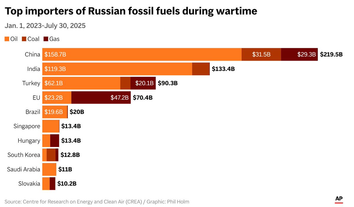 China is propping up the Russian war machine, hundreds of billions at a time.