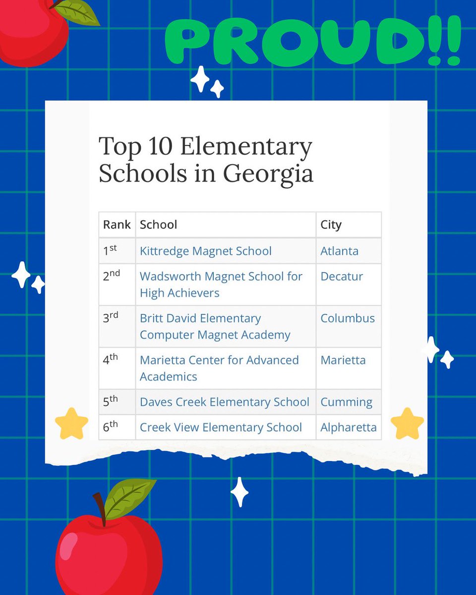 Creek View ES (@creekviewelem) on Twitter photo ⭐️CVES GREAT NEWS⭐️
Based on our recent academic performance on the GMAS by our 24-25 3rd-5th grade cheetahs, we are proud to share that we are ranked as the #6 Elem. School in GA via SchoolDigger!
We are SO proud of this achievement! Way to go Cheetahs!💙💚🎉
<a href="/FultonCoSchools/">FultonCountySchools</a> ⭐️CVES GREAT NEWS⭐️
Based on our recent academic performance on the GMAS by our 24-25 3rd-5th grade cheetahs, we are proud to share that we are ranked as the #6 Elem. School in GA via SchoolDigger!
We are SO proud of this achievement! Way to go Cheetahs!💙💚🎉
<a href="/FultonCoSchools/">FultonCountySchools</a>